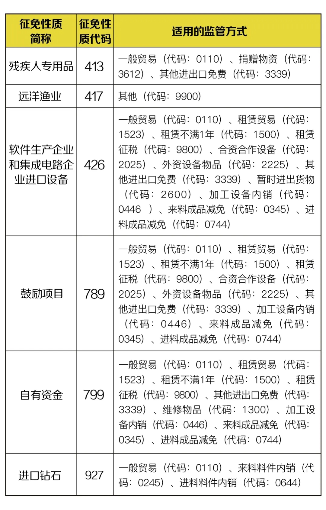 部分減免稅貨物征免性質，4月新調整