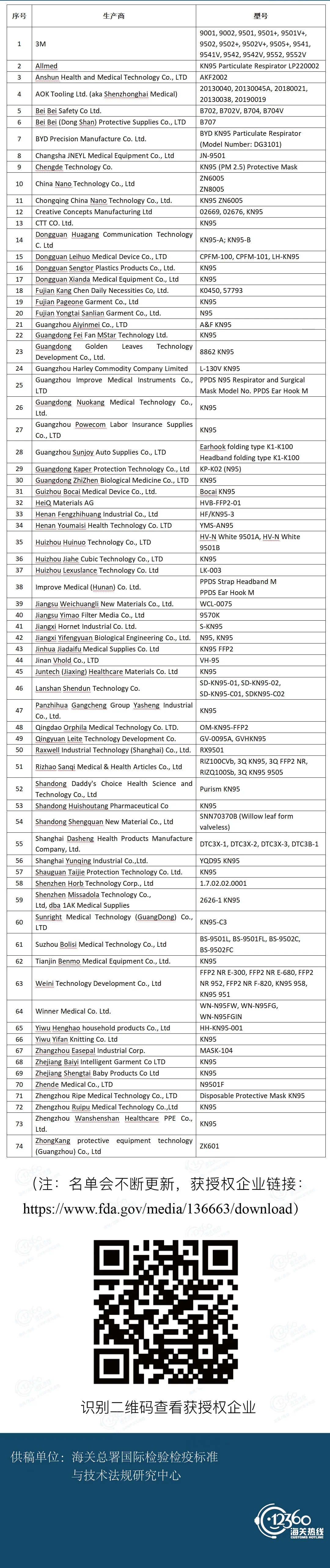 74加位于中國口罩生產企業獲緊急使用授權(EUA)