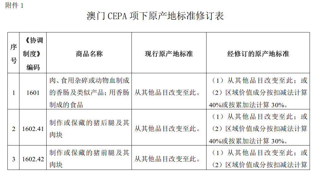 關(guān)于公布港澳CEPA項下經(jīng)修訂的原產(chǎn)地標(biāo)準(zhǔn)的公告