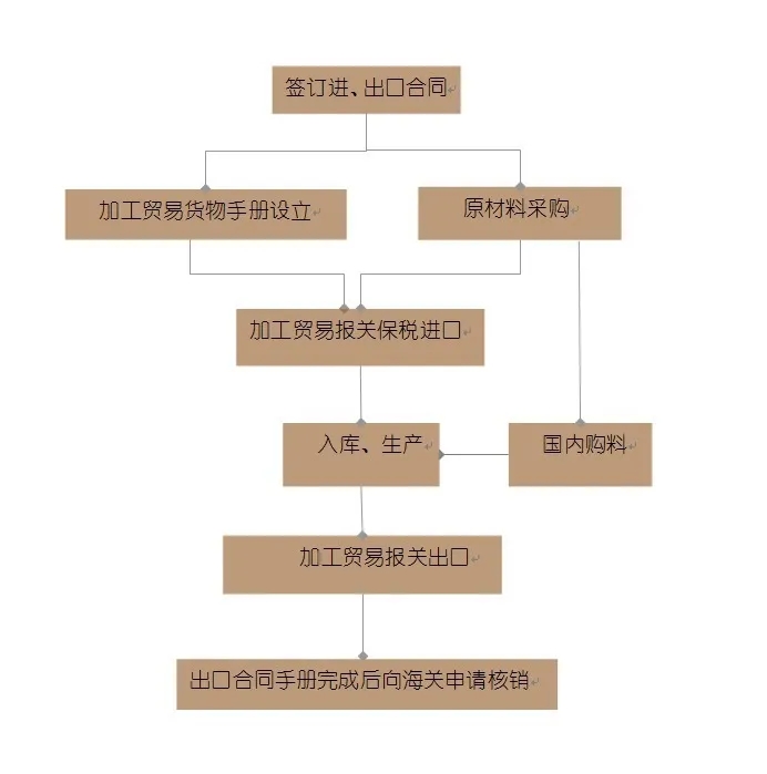 一般貿易&加工貿易的區別