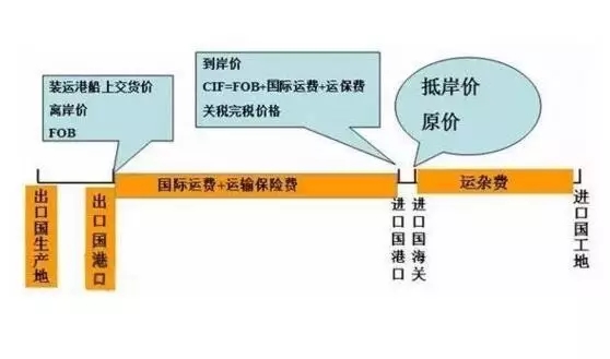 詳解FOB價格（離岸價格/船上交貨價格)